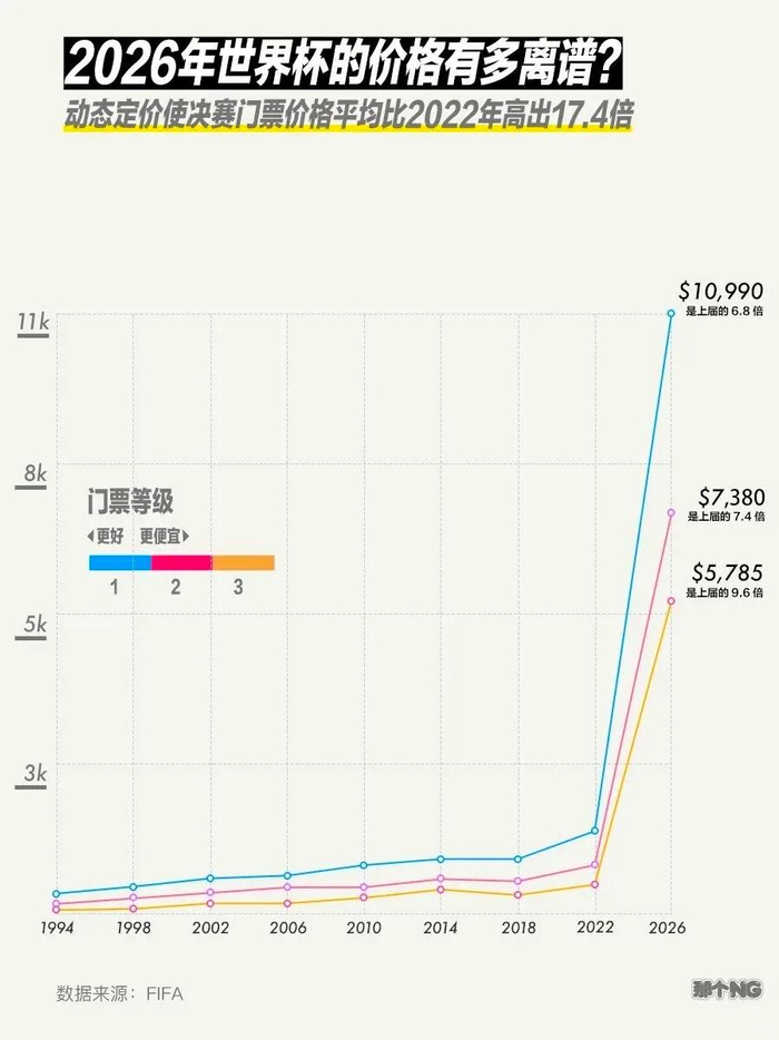 kaiyun-今年世界杯的门票价，到底有多离谱？|卡塔尔世界杯|国际足联|体育|定价|美国人_新浪体育_新浪新闻